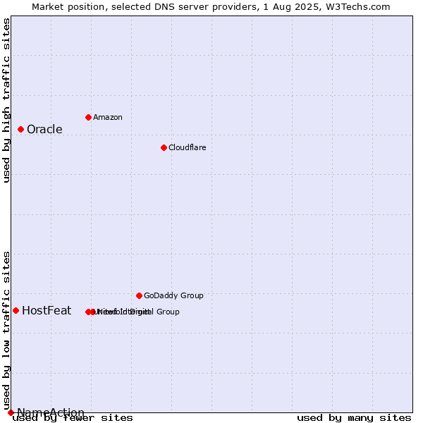 Market position of Oracle vs. HostFeat vs. NameAction