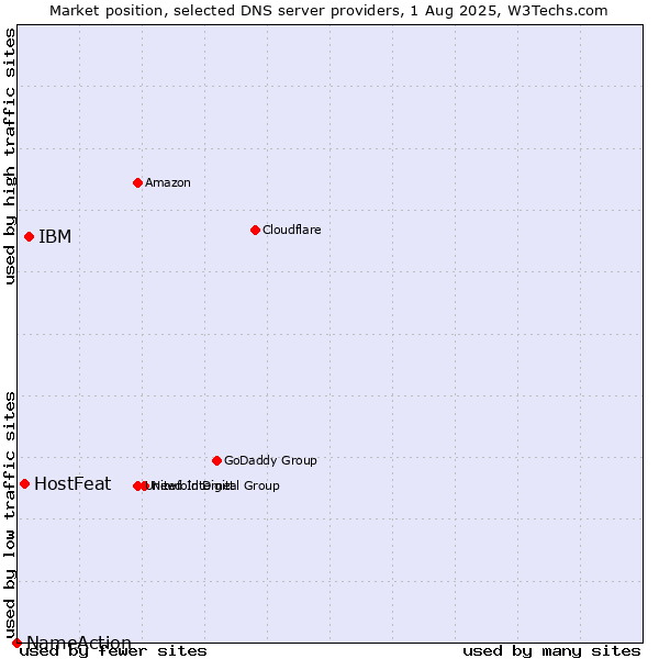 Market position of IBM vs. HostFeat vs. NameAction