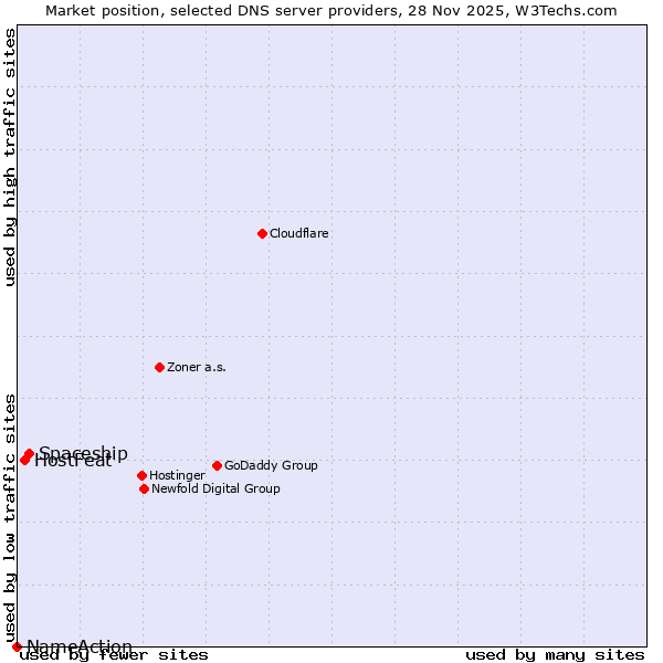 Market position of Spaceship vs. HostFeat vs. NameAction