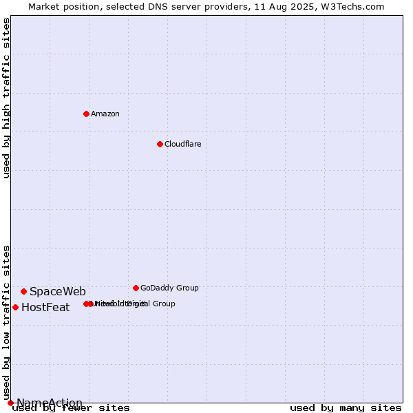 Market position of SpaceWeb vs. HostFeat vs. NameAction