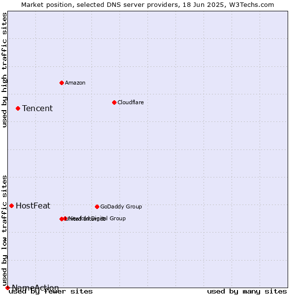 Market position of Tencent vs. HostFeat vs. NameAction