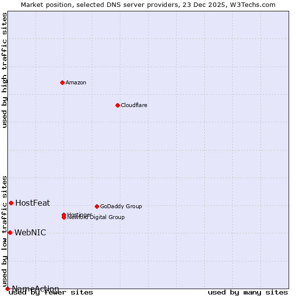 Market position of HostFeat vs. WebNIC vs. NameAction