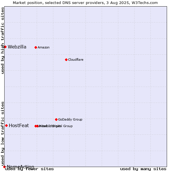 Market position of HostFeat vs. Webzilla vs. NameAction