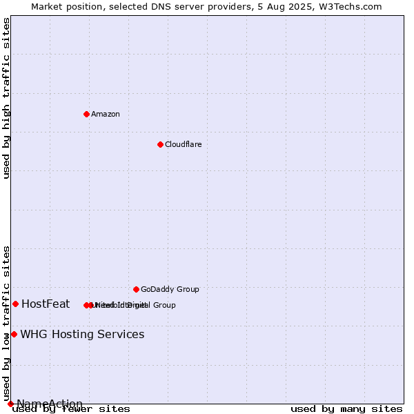Market position of HostFeat vs. WHG Hosting Services vs. NameAction