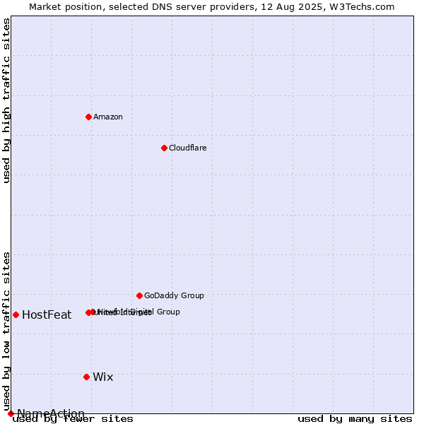 Market position of Wix vs. HostFeat vs. NameAction