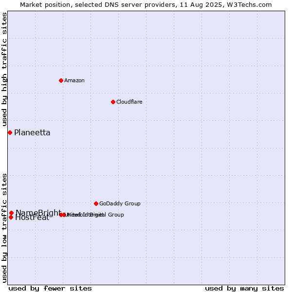 Market position of NameBright vs. HostFeat vs. Planeetta