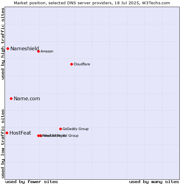 Market position of Name.com vs. Nameshield vs. HostFeat