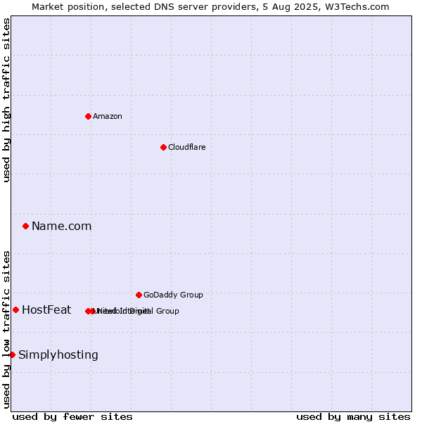 Market position of Name.com vs. HostFeat vs. Simplyhosting