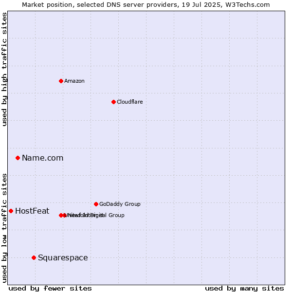 Market position of Squarespace vs. Name.com vs. HostFeat