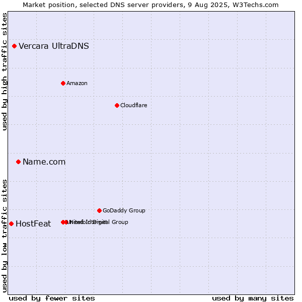 Market position of Name.com vs. Vercara UltraDNS vs. HostFeat