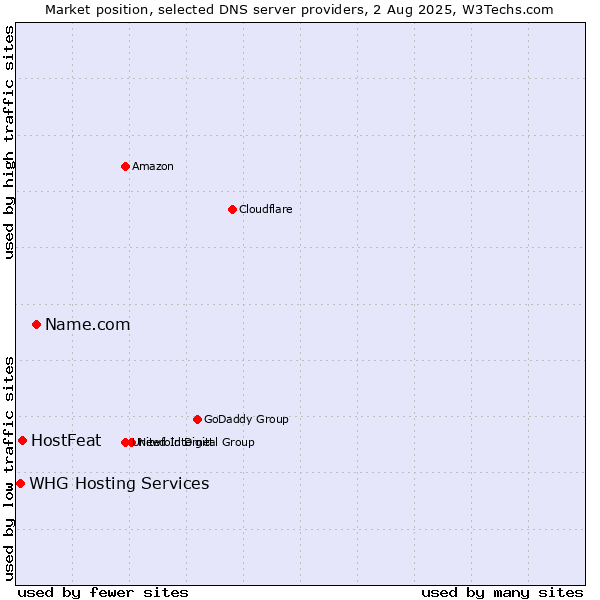 Market position of Name.com vs. HostFeat vs. WHG Hosting Services