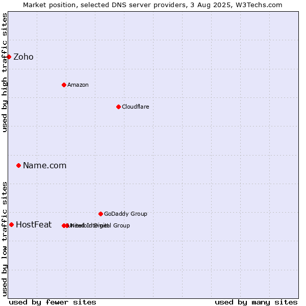 Market position of Name.com vs. HostFeat vs. Zoho