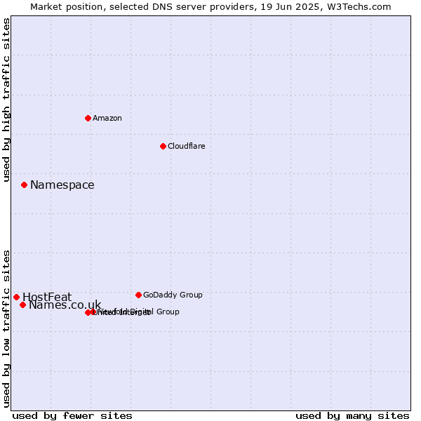 Market position of Namespace vs. Names.co.uk vs. HostFeat