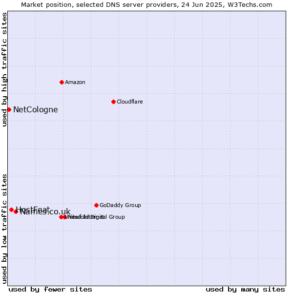 Market position of Names.co.uk vs. HostFeat vs. NetCologne
