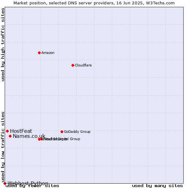Market position of Names.co.uk vs. HostFeat vs. Webhost Python