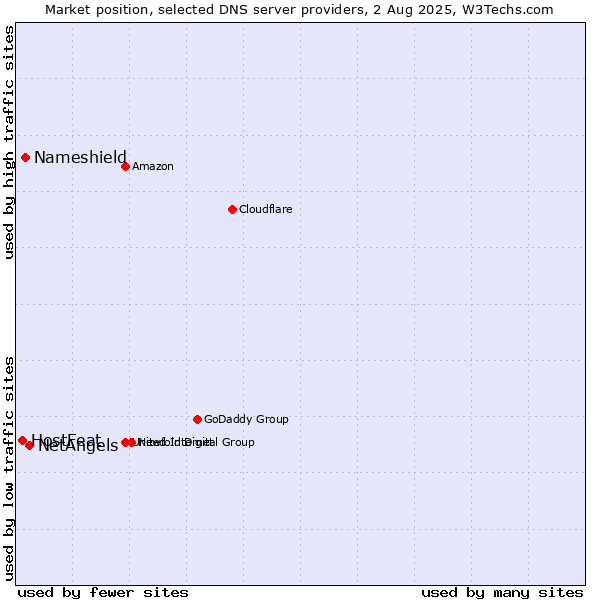 Market position of NetAngels vs. Nameshield vs. HostFeat