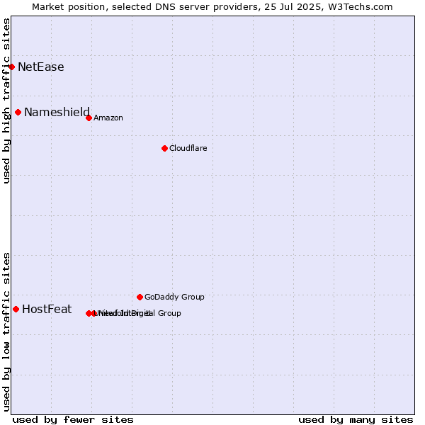 Market position of Nameshield vs. HostFeat vs. NetEase