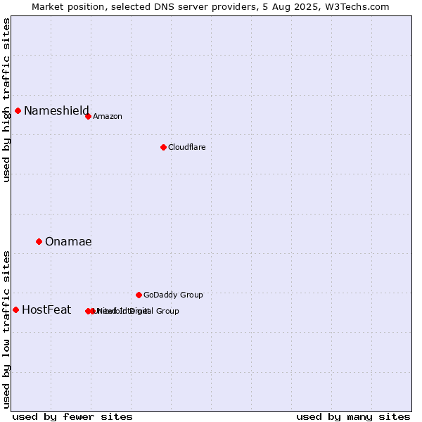Market position of Onamae vs. Nameshield vs. HostFeat