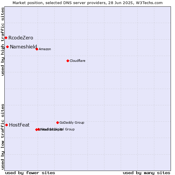 Market position of Nameshield vs. HostFeat vs. RcodeZero