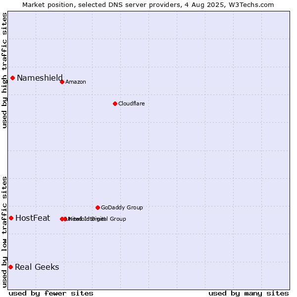 Market position of Nameshield vs. HostFeat vs. Real Geeks