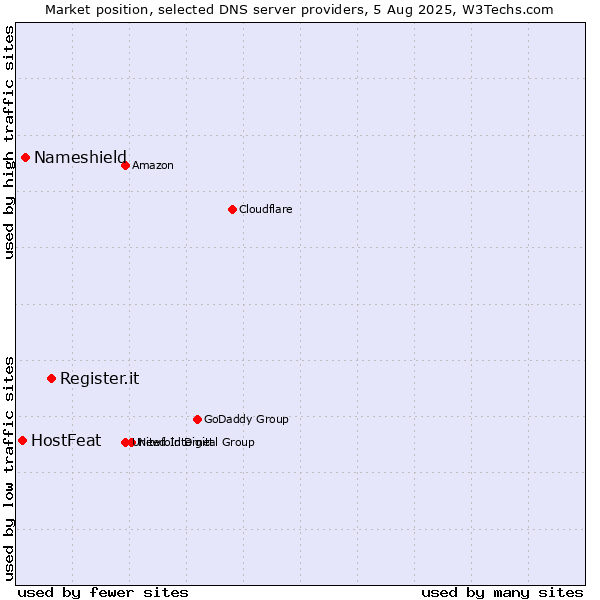Market position of Register.it vs. Nameshield vs. HostFeat