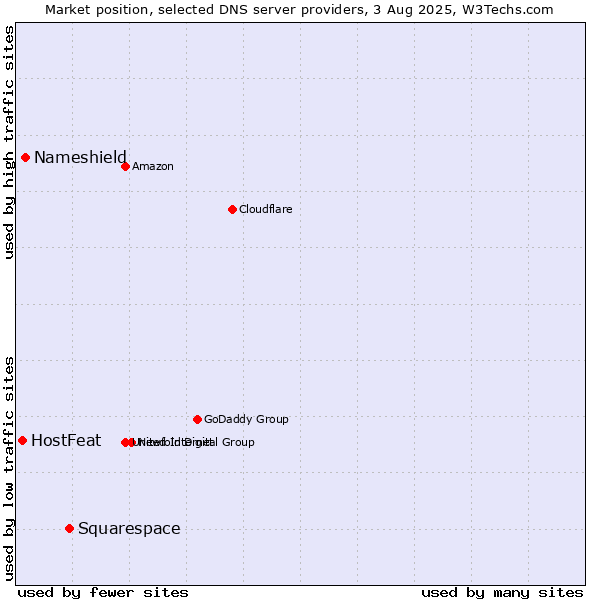 Market position of Squarespace vs. Nameshield vs. HostFeat