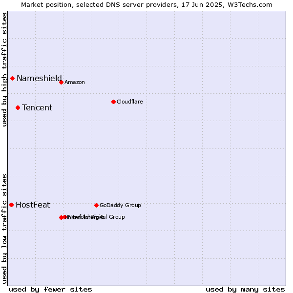 Market position of Tencent vs. Nameshield vs. HostFeat