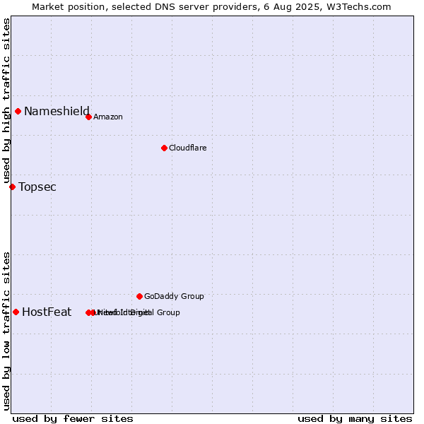 Market position of Nameshield vs. HostFeat vs. Topsec