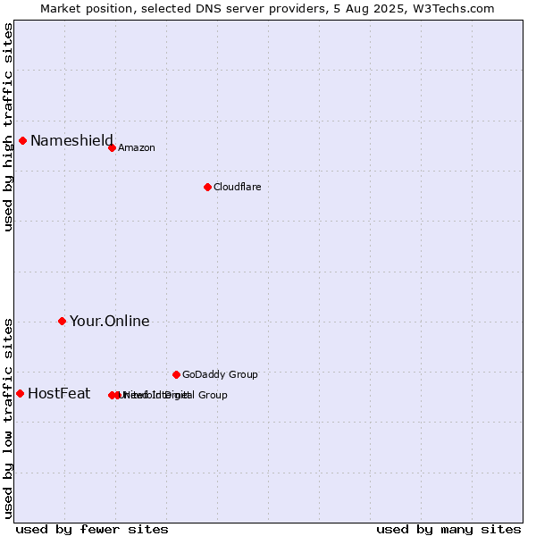 Market position of Your.Online vs. Nameshield vs. HostFeat