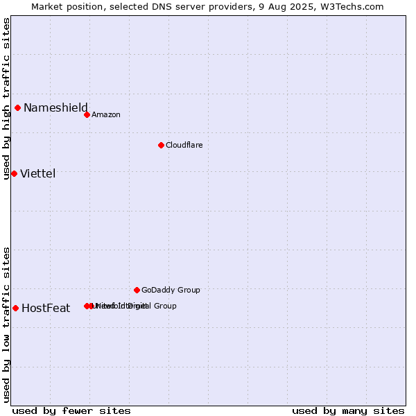 Market position of Nameshield vs. HostFeat vs. Viettel