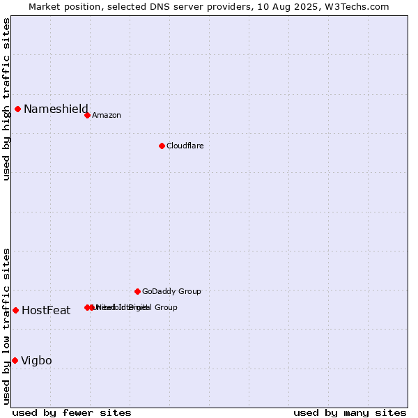 Market position of Nameshield vs. HostFeat vs. Vigbo