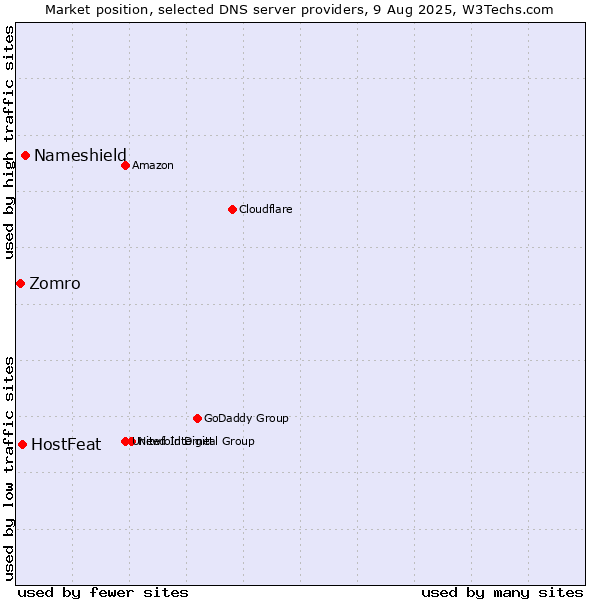 Market position of Nameshield vs. HostFeat vs. Zomro