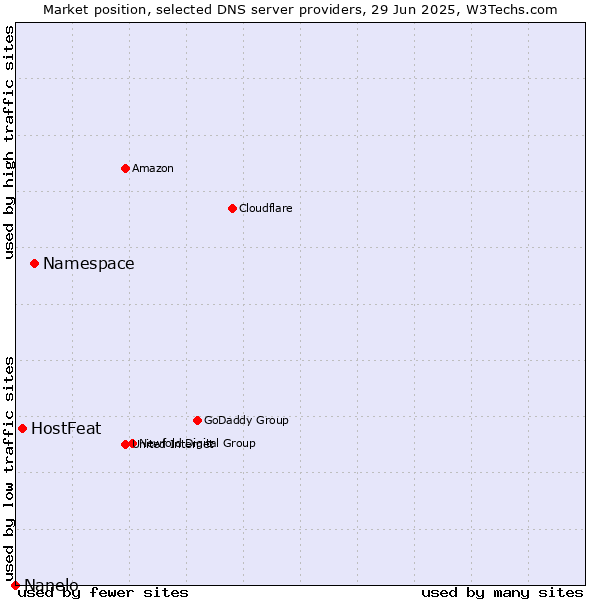 Market position of Namespace vs. HostFeat vs. Nanelo