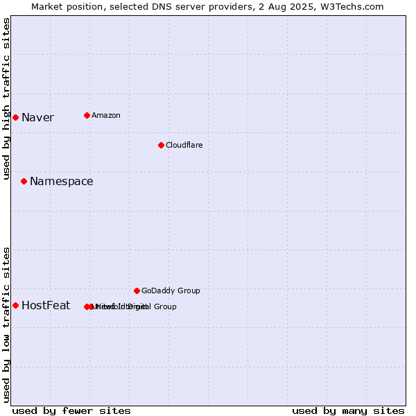 Market position of Namespace vs. HostFeat vs. Naver