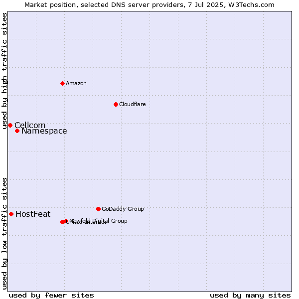 Market position of Namespace vs. HostFeat vs. Cellcom