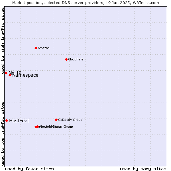 Market position of Namespace vs. HostFeat vs. No-IP
