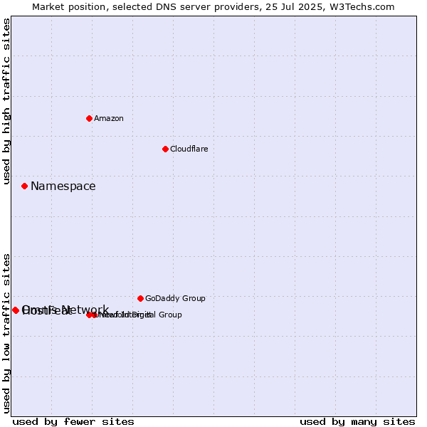 Market position of Namespace vs. HostFeat vs. Omnis Network