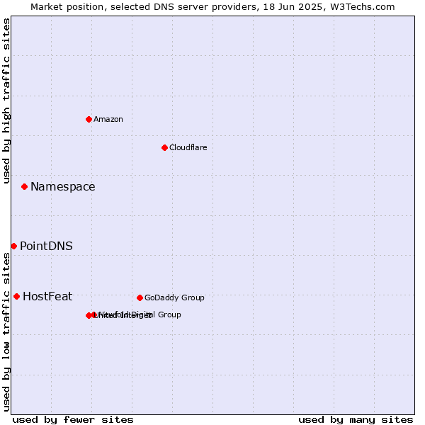 Market position of Namespace vs. HostFeat vs. PointDNS