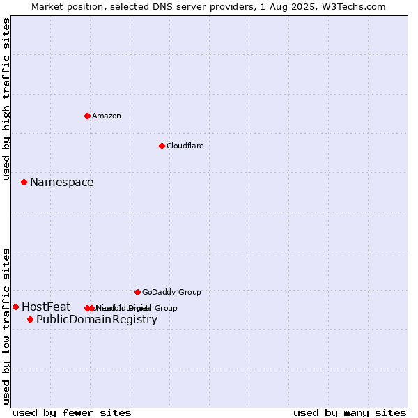 Market position of PublicDomainRegistry vs. Namespace vs. HostFeat