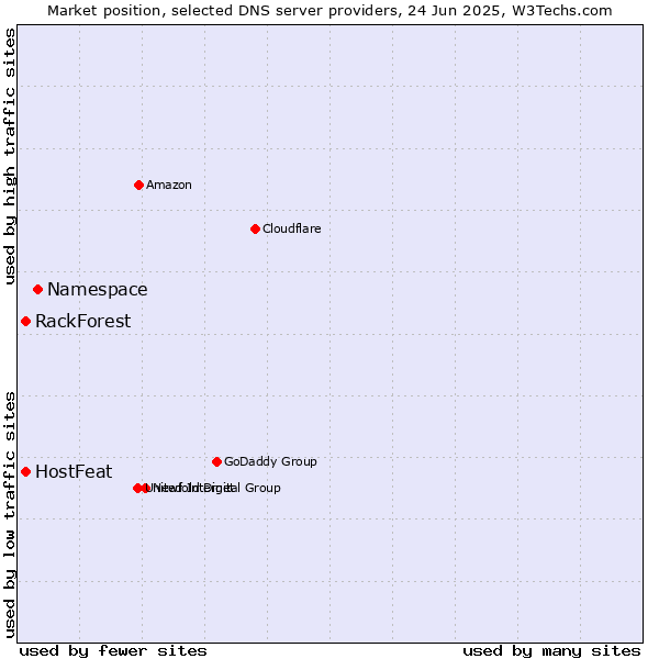 Market position of Namespace vs. HostFeat vs. RackForest