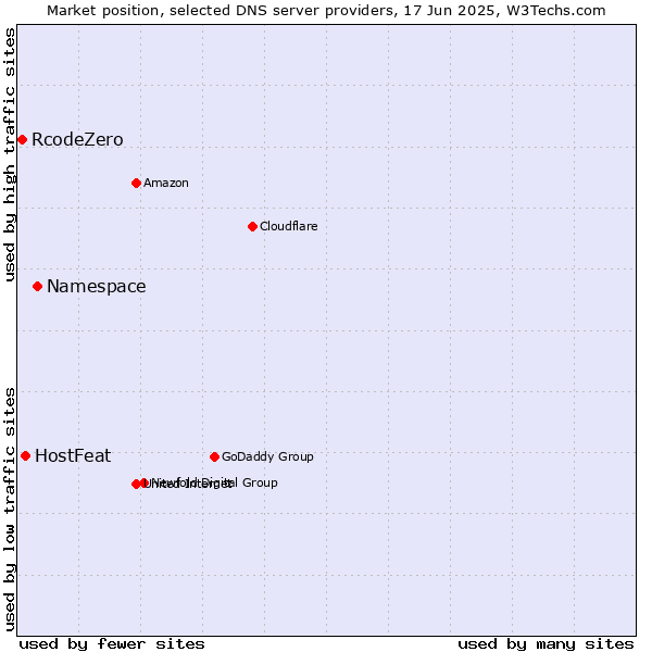 Market position of Namespace vs. HostFeat vs. RcodeZero