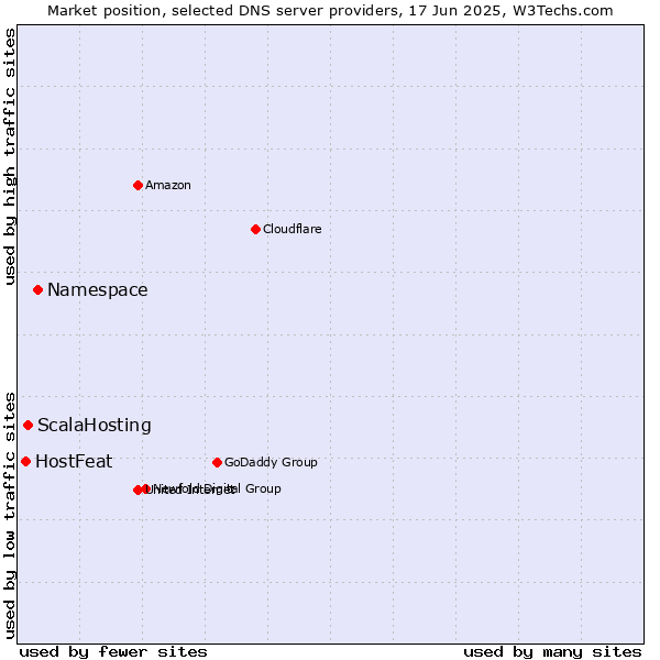 Market position of Namespace vs. ScalaHosting vs. HostFeat