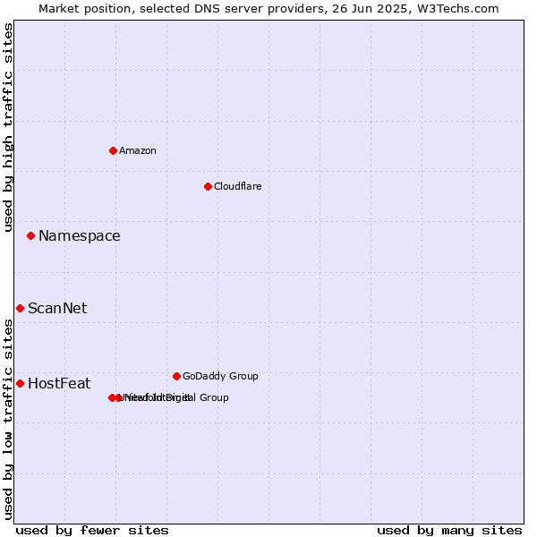 Market position of Namespace vs. HostFeat vs. ScanNet