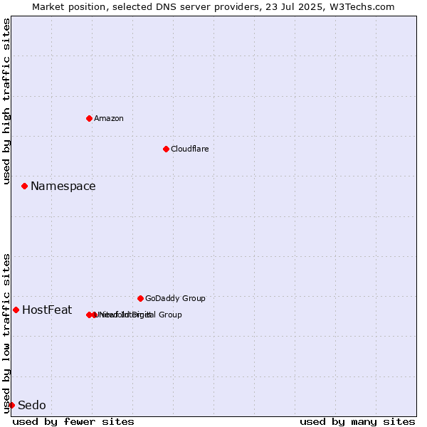 Market position of Namespace vs. HostFeat vs. Sedo