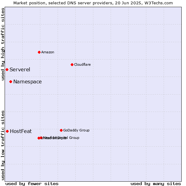 Market position of Namespace vs. HostFeat vs. Serverel