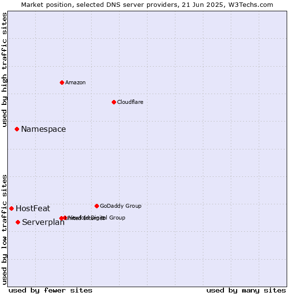 Market position of Serverplan vs. Namespace vs. HostFeat