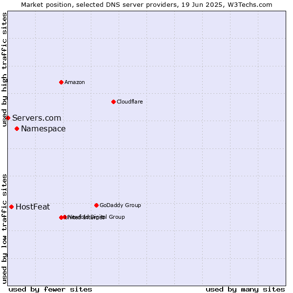 Market position of Namespace vs. HostFeat vs. Servers.com