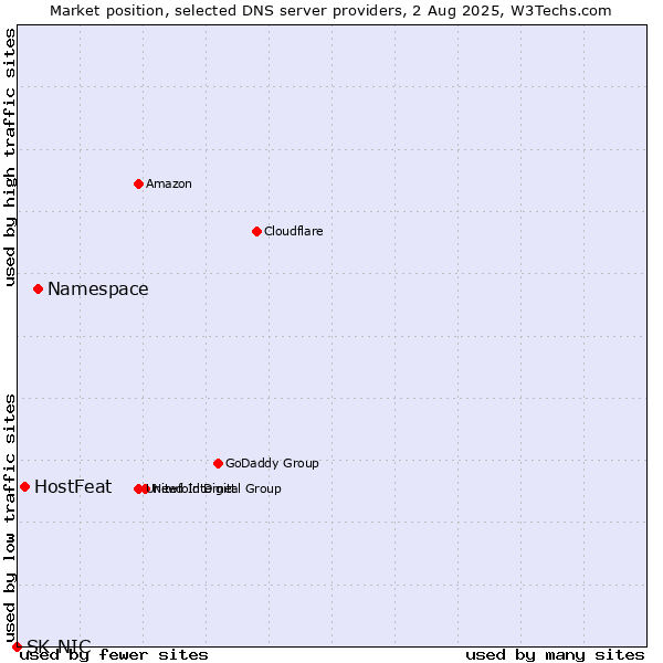 Market position of Namespace vs. HostFeat vs. SK-NIC