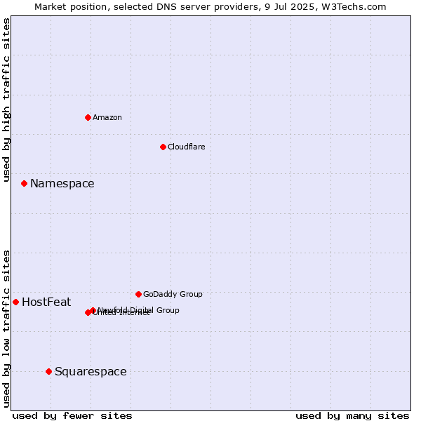 Market position of Squarespace vs. Namespace vs. HostFeat