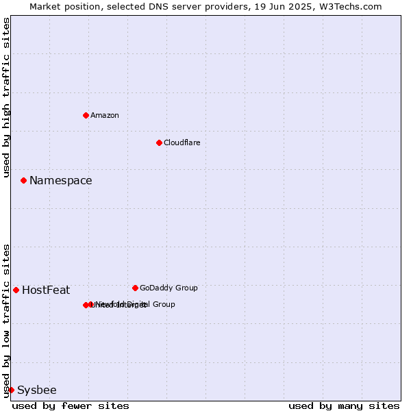 Market position of Namespace vs. HostFeat vs. Sysbee